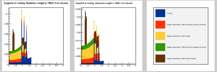 Supports & Cooling: MB in TB2S (Full volume)